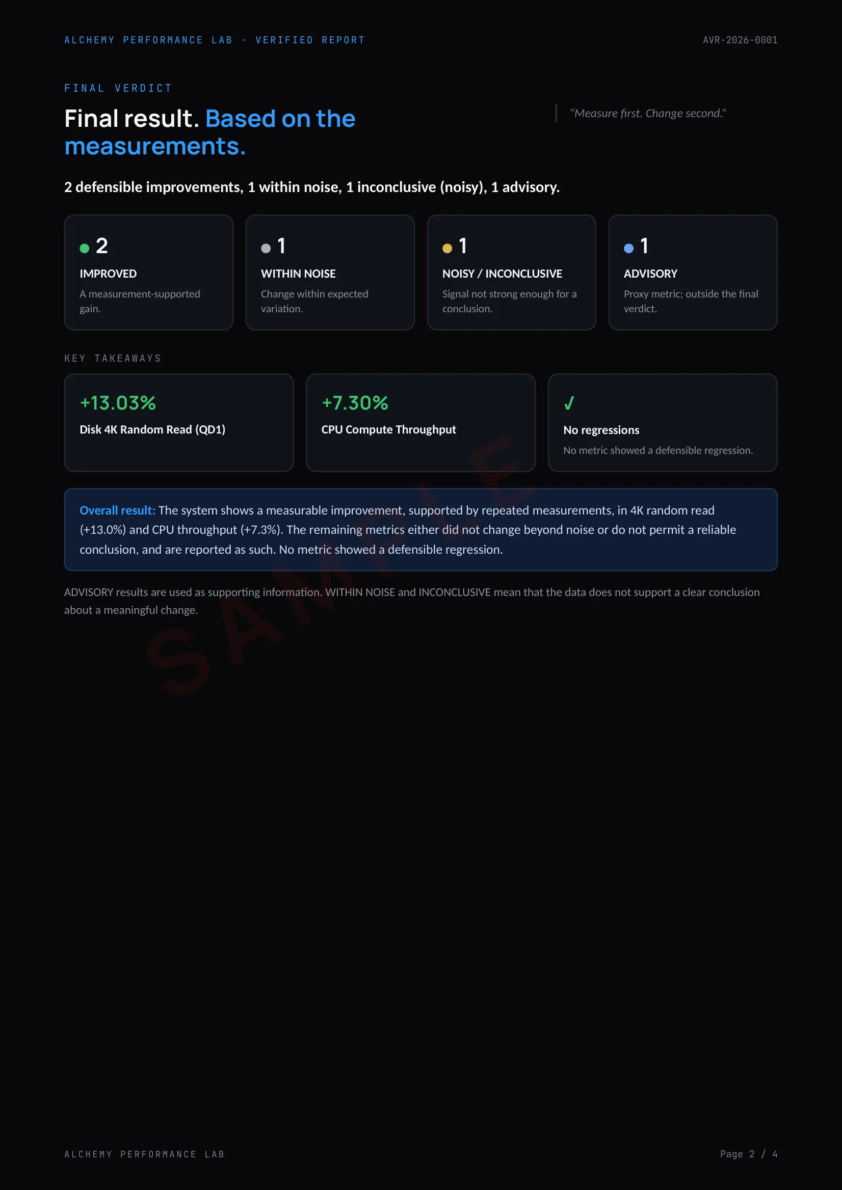 Sample Verified Report page: headline verdict, methodology summary and per-metric results table