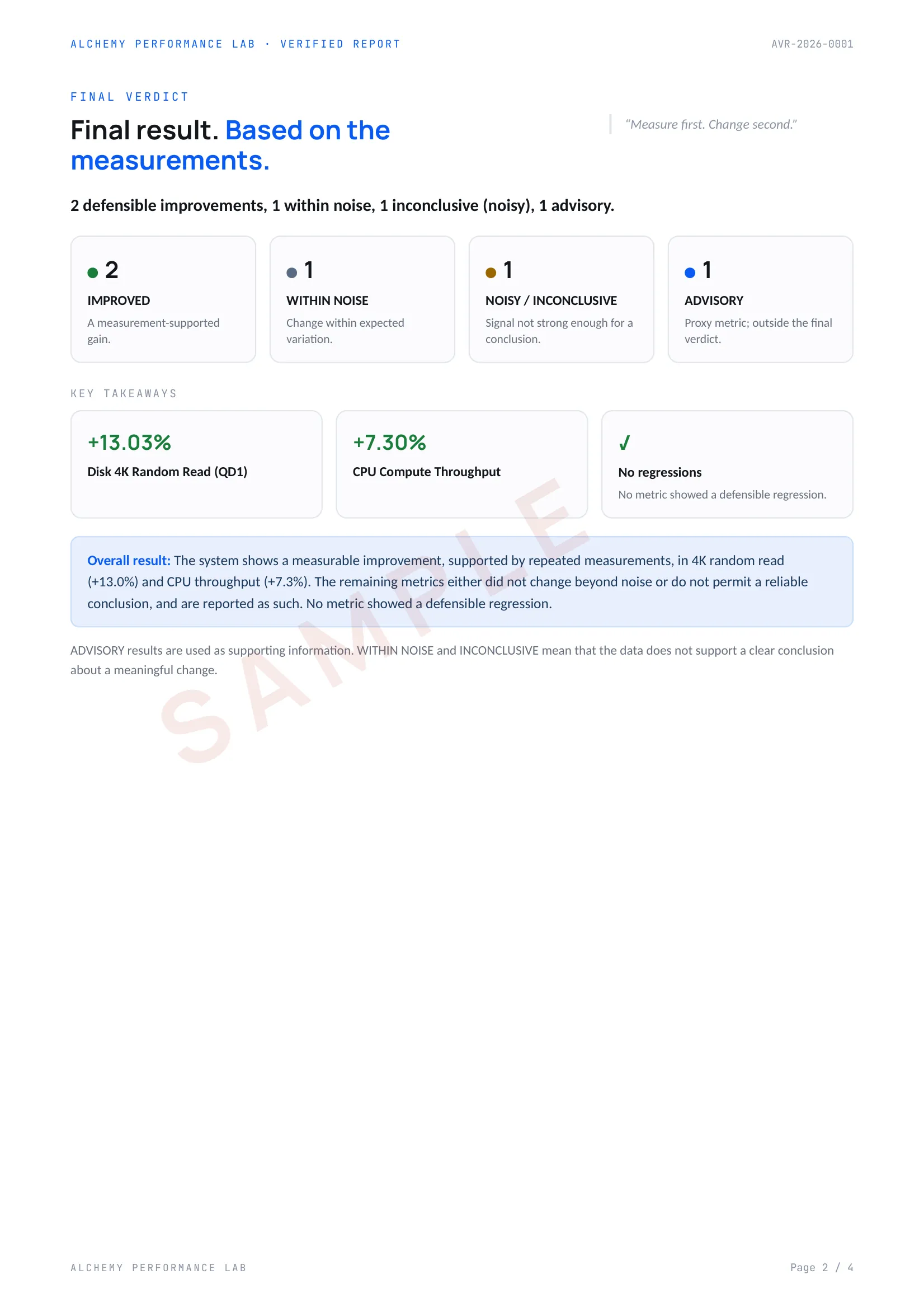 Sample Verified Report page: headline verdict, methodology summary and per-metric results table